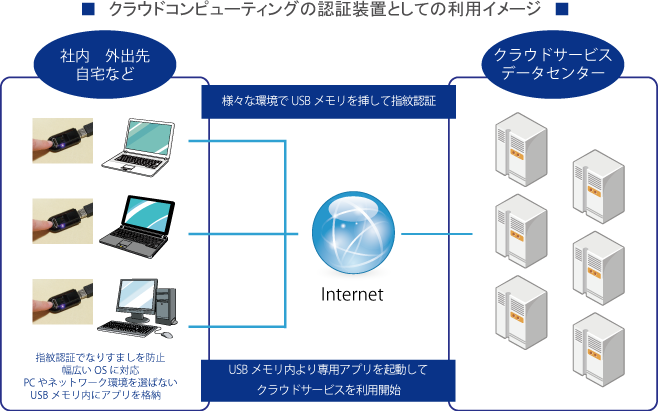 クラウドコンピューティングイメージ図